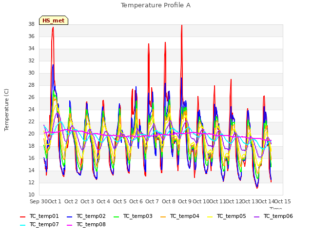 plot of Temperature Profile A