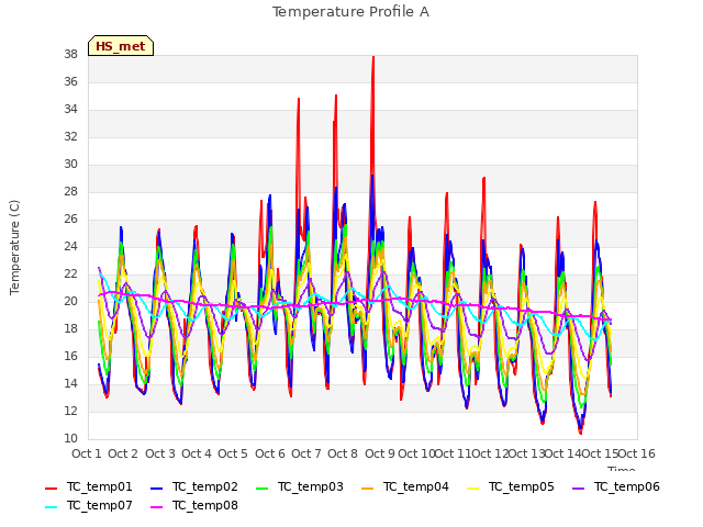 plot of Temperature Profile A