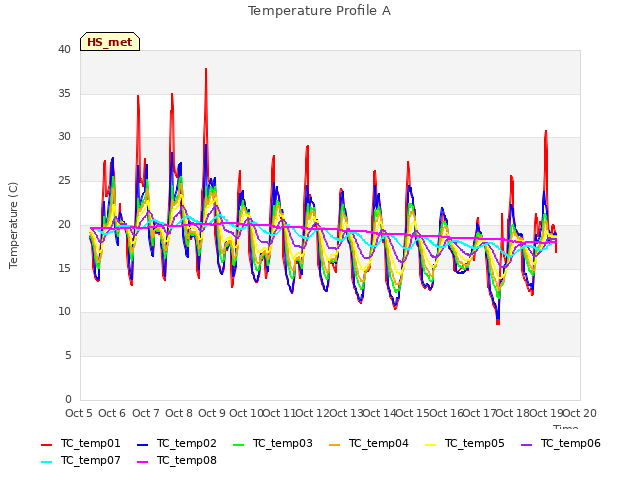 plot of Temperature Profile A