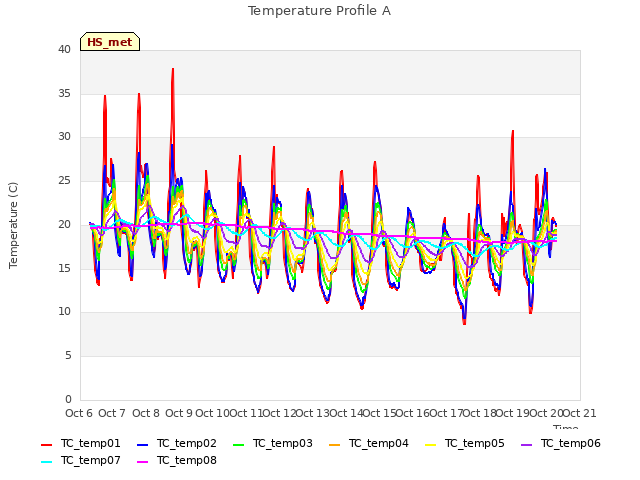 plot of Temperature Profile A