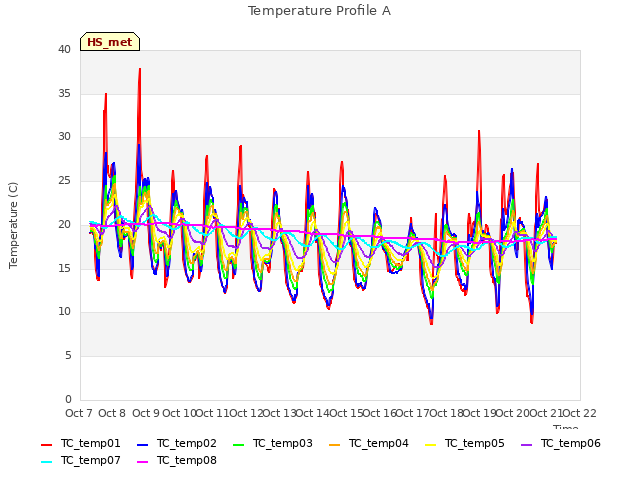 plot of Temperature Profile A