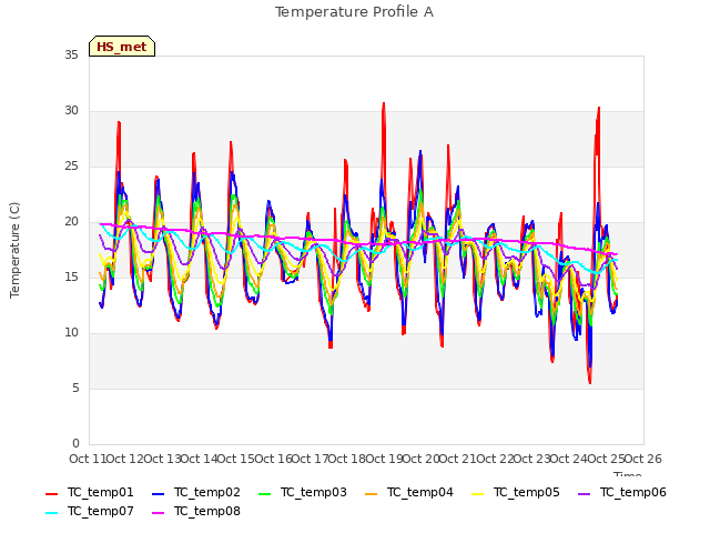 plot of Temperature Profile A