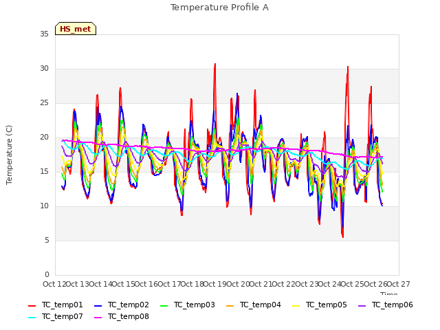 plot of Temperature Profile A