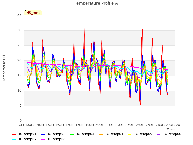 plot of Temperature Profile A