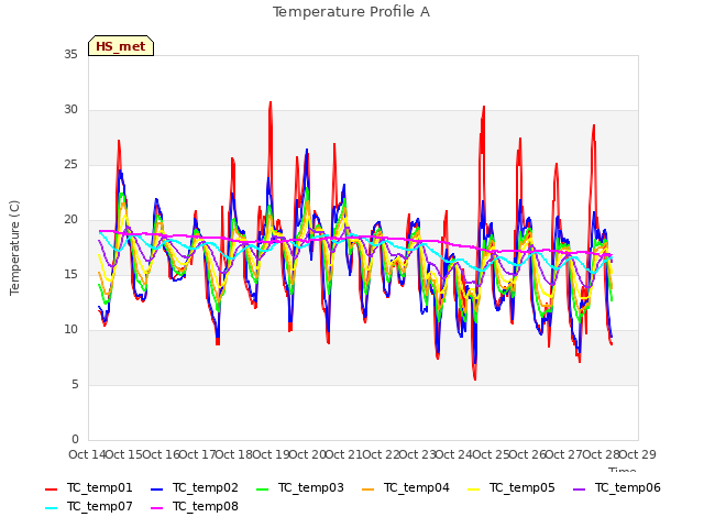 plot of Temperature Profile A