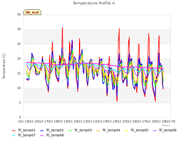 plot of Temperature Profile A