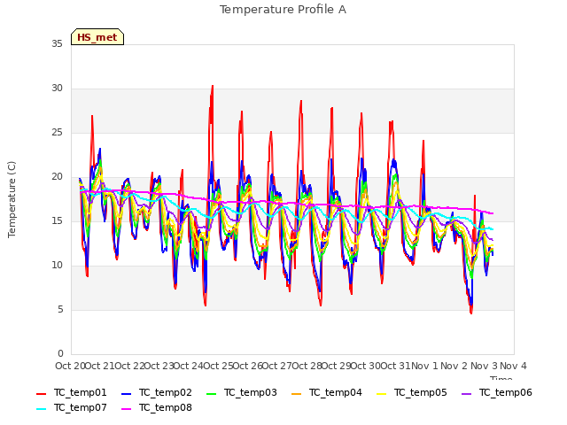 plot of Temperature Profile A