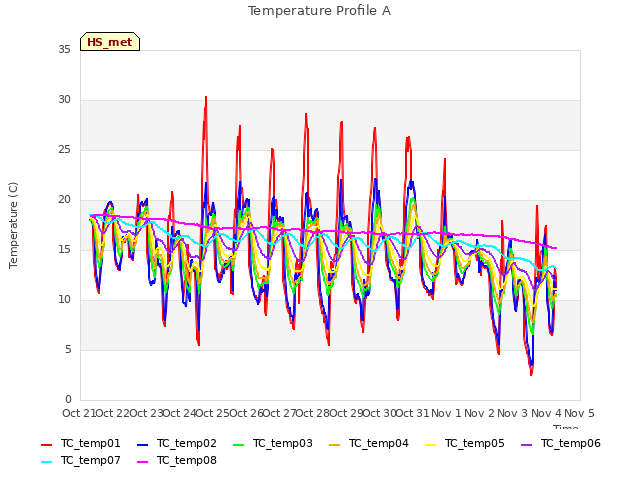 plot of Temperature Profile A