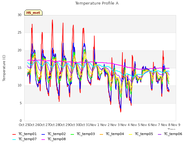 plot of Temperature Profile A