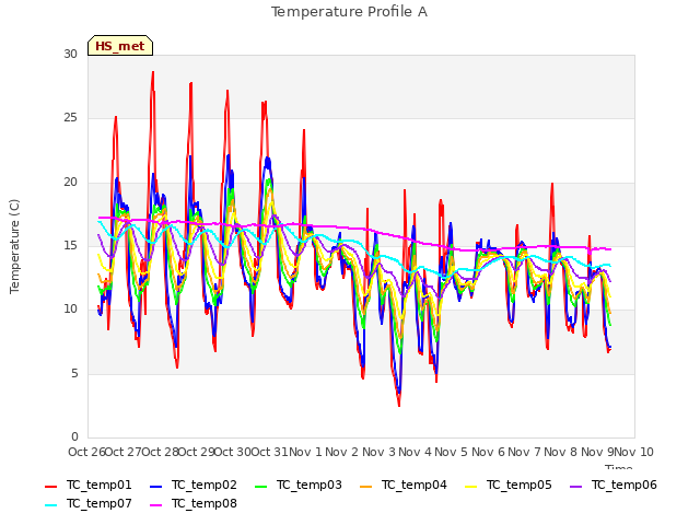 plot of Temperature Profile A