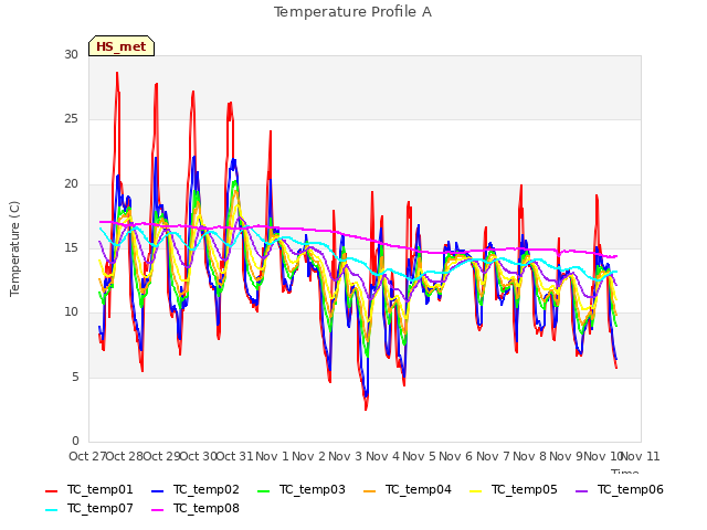 plot of Temperature Profile A