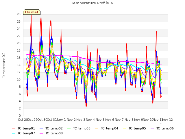 plot of Temperature Profile A