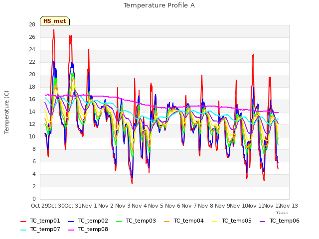 plot of Temperature Profile A