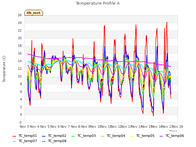 plot of Temperature Profile A