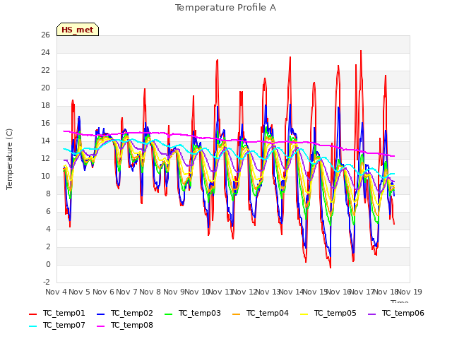 plot of Temperature Profile A