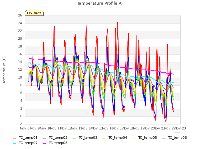 plot of Temperature Profile A