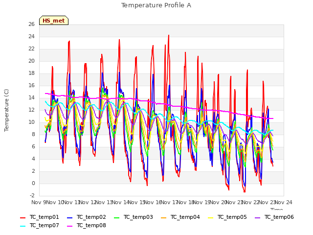 plot of Temperature Profile A