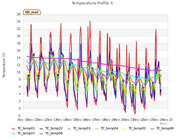 plot of Temperature Profile A