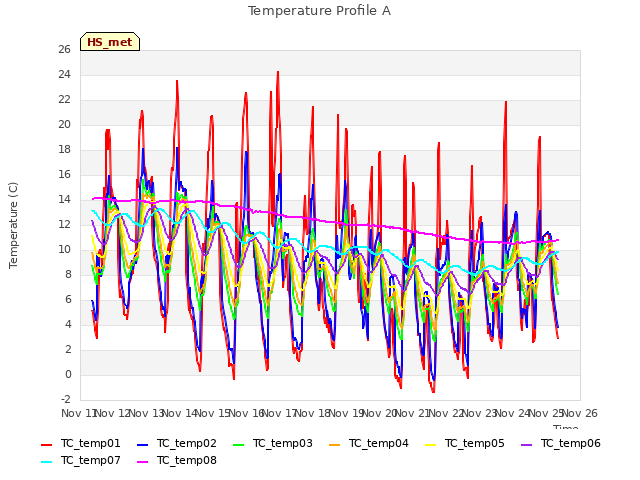 plot of Temperature Profile A