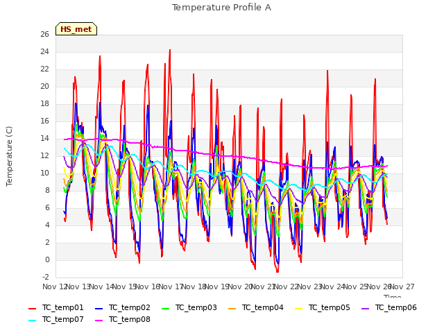 plot of Temperature Profile A