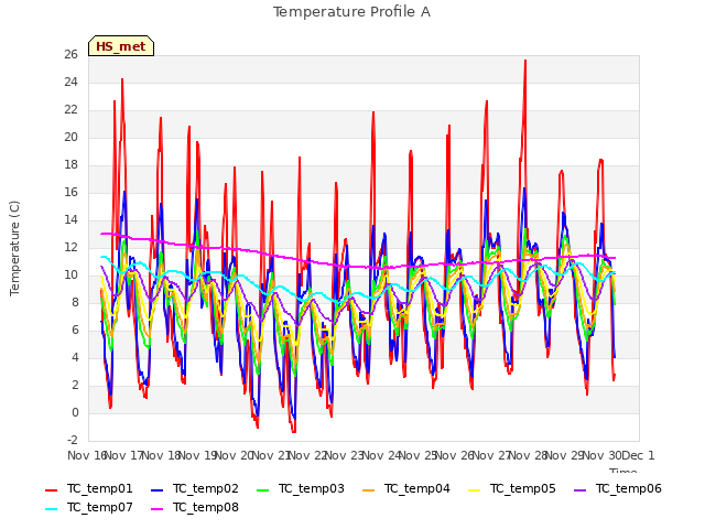 plot of Temperature Profile A