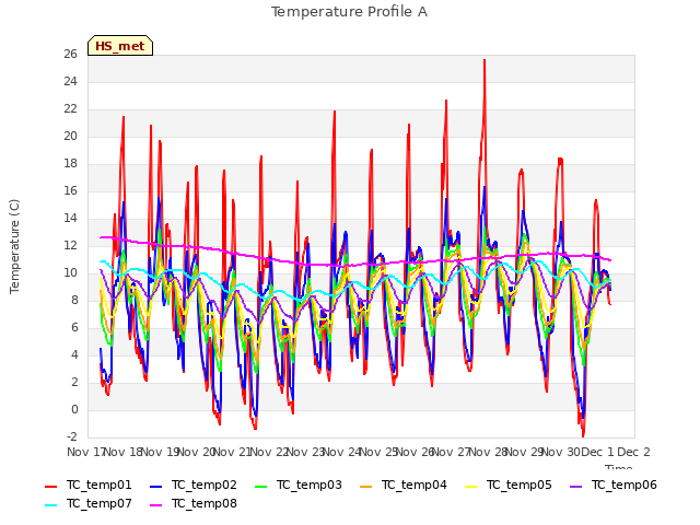 plot of Temperature Profile A