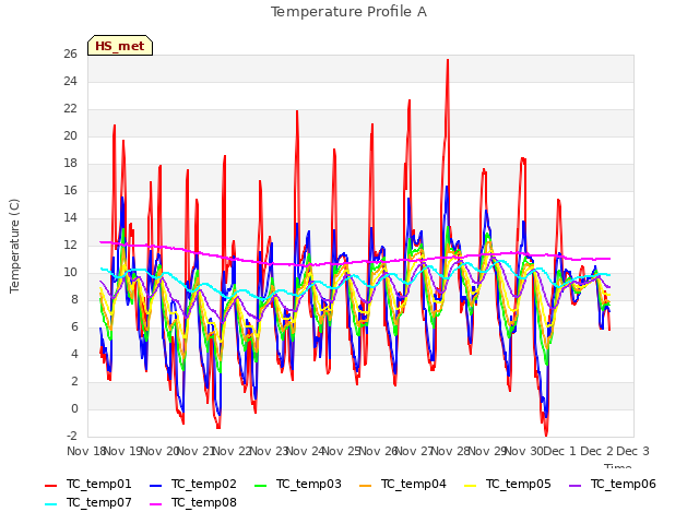 plot of Temperature Profile A