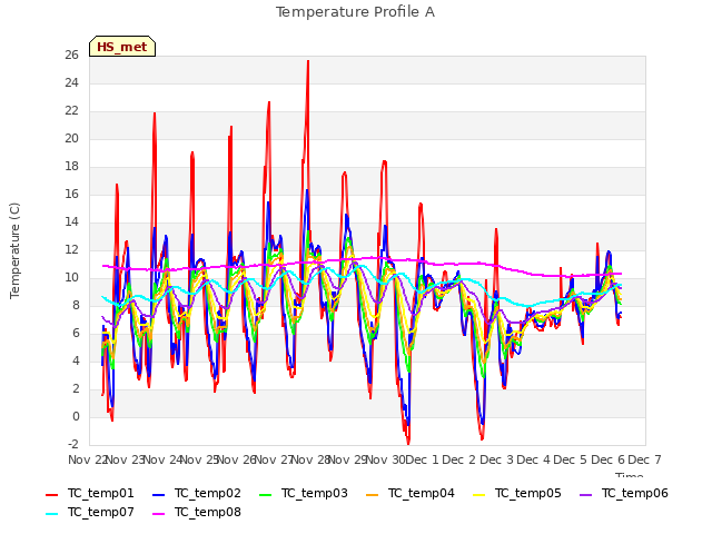 plot of Temperature Profile A