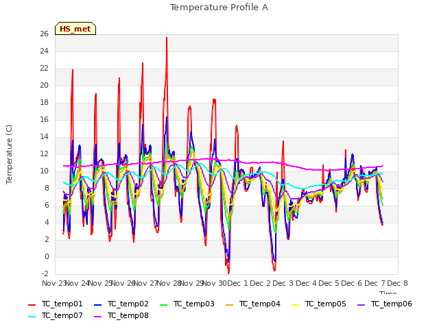 plot of Temperature Profile A