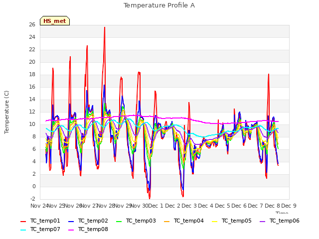 plot of Temperature Profile A