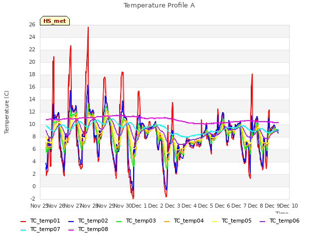 plot of Temperature Profile A