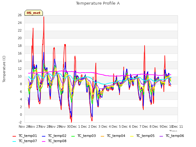 plot of Temperature Profile A