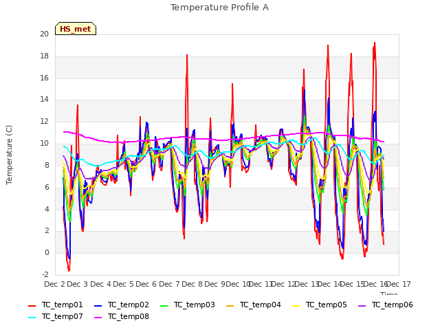 plot of Temperature Profile A