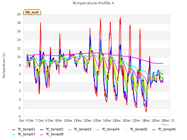 plot of Temperature Profile A