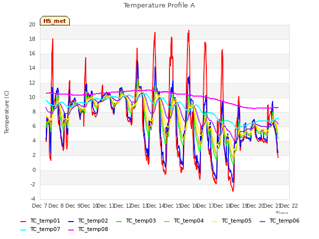 plot of Temperature Profile A