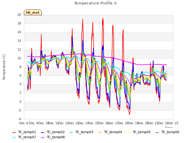 plot of Temperature Profile A