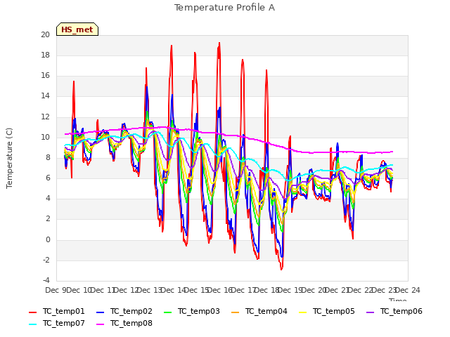 plot of Temperature Profile A