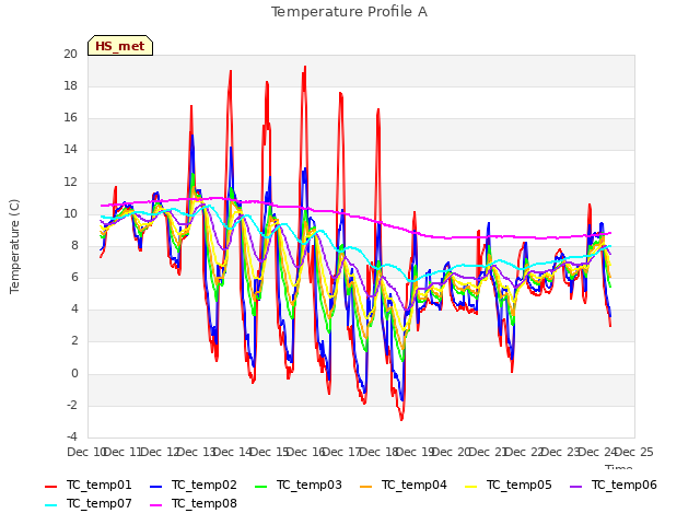 plot of Temperature Profile A