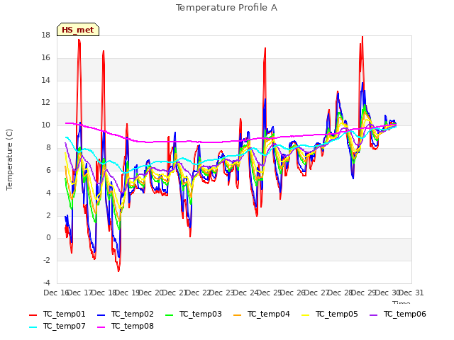 plot of Temperature Profile A