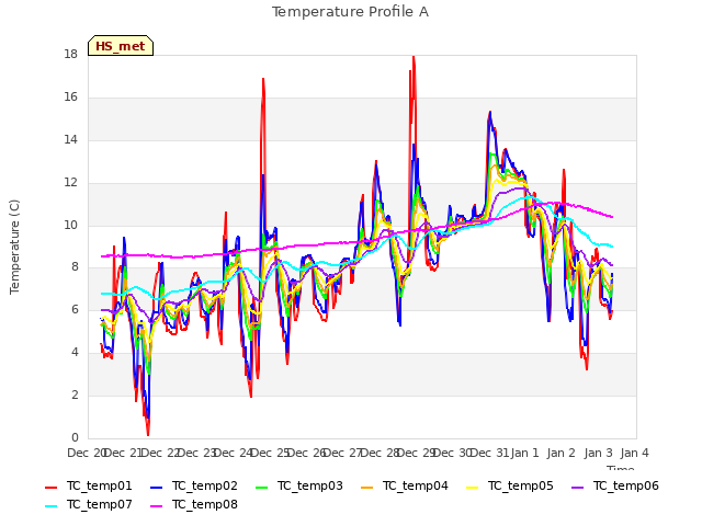 plot of Temperature Profile A