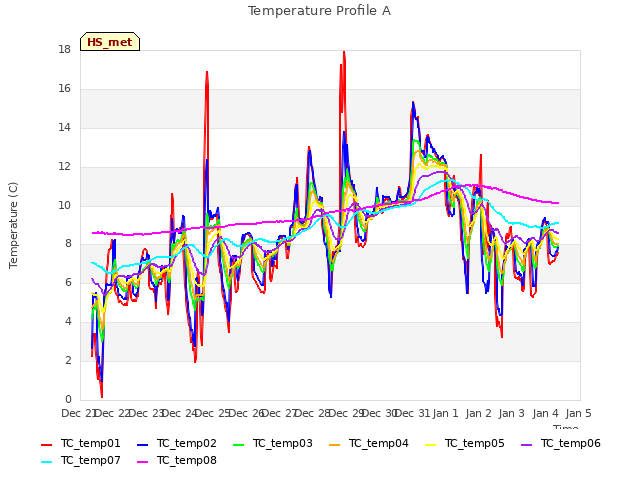 plot of Temperature Profile A