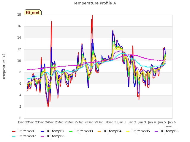 plot of Temperature Profile A