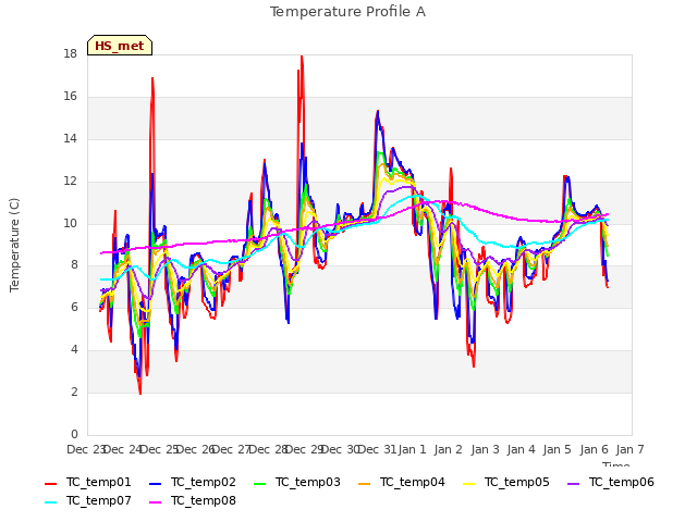 plot of Temperature Profile A