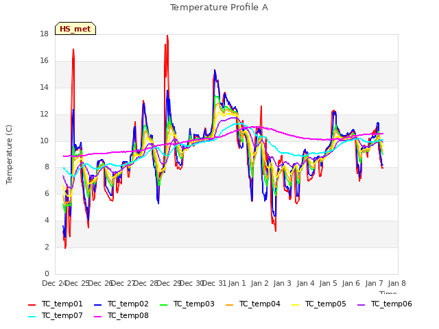 plot of Temperature Profile A