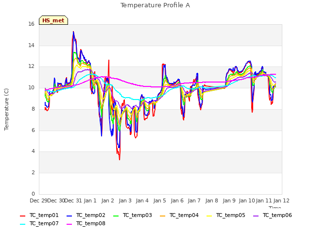 plot of Temperature Profile A