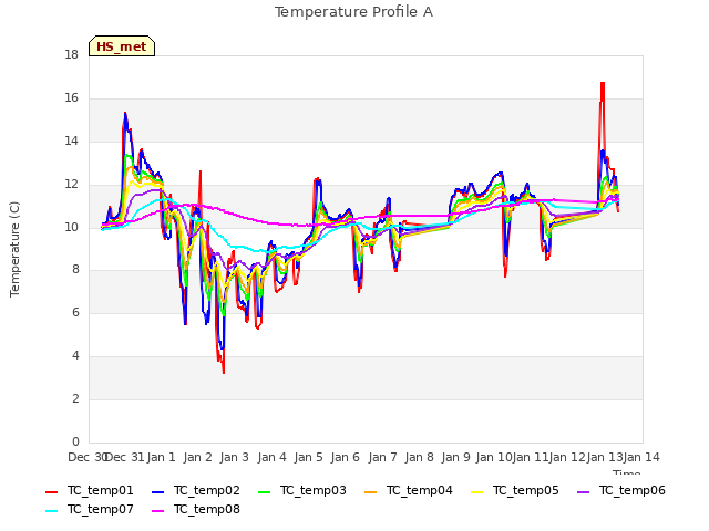 plot of Temperature Profile A