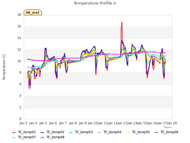 plot of Temperature Profile A