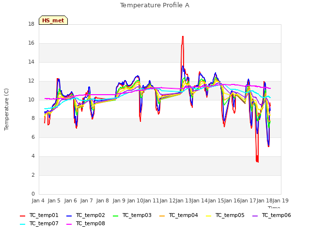 plot of Temperature Profile A