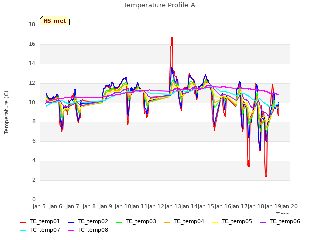 plot of Temperature Profile A