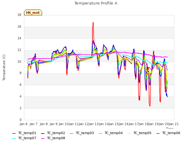 plot of Temperature Profile A